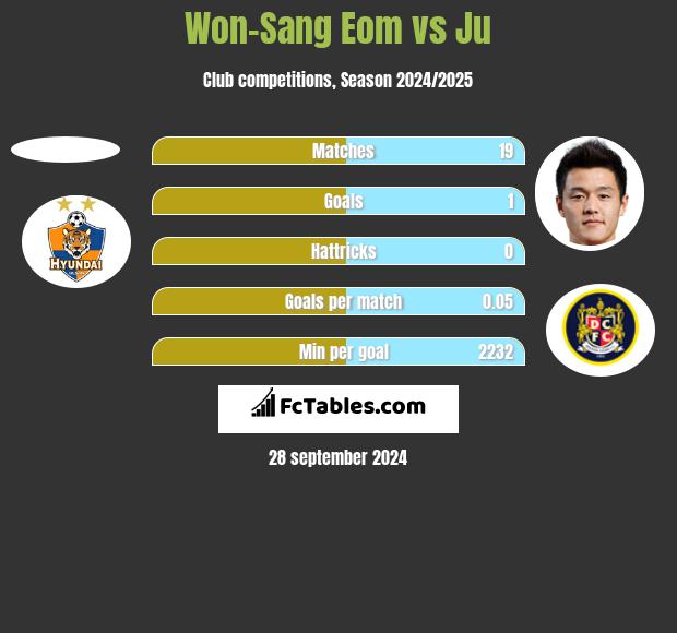 Won-Sang Eom vs Ju h2h player stats