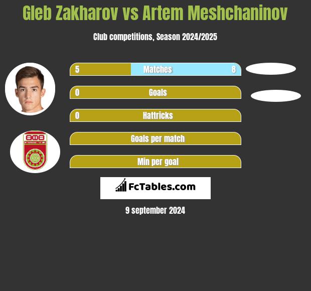 Gleb Zakharov vs Artem Meshchaninov h2h player stats