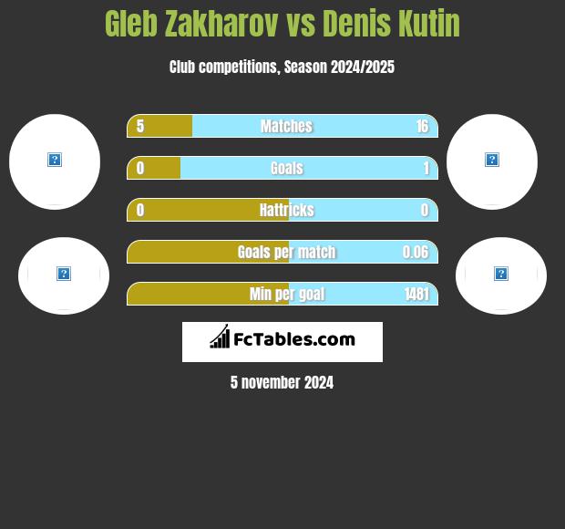 Gleb Zakharov vs Denis Kutin h2h player stats