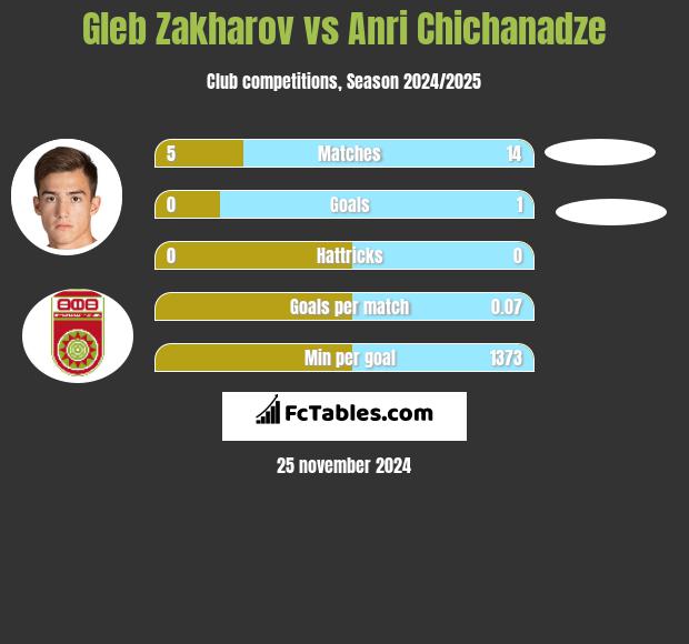 Gleb Zakharov vs Anri Chichanadze h2h player stats