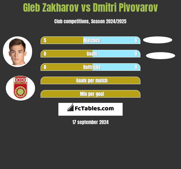 Gleb Zakharov vs Dmitri Pivovarov h2h player stats