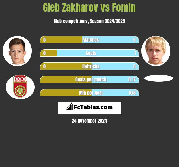 Gleb Zakharov vs Fomin h2h player stats