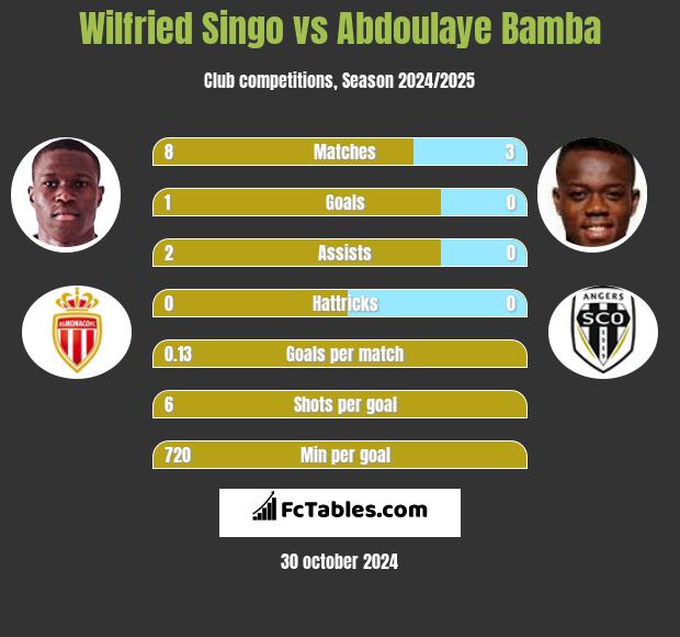 Wilfried Singo vs Abdoulaye Bamba h2h player stats