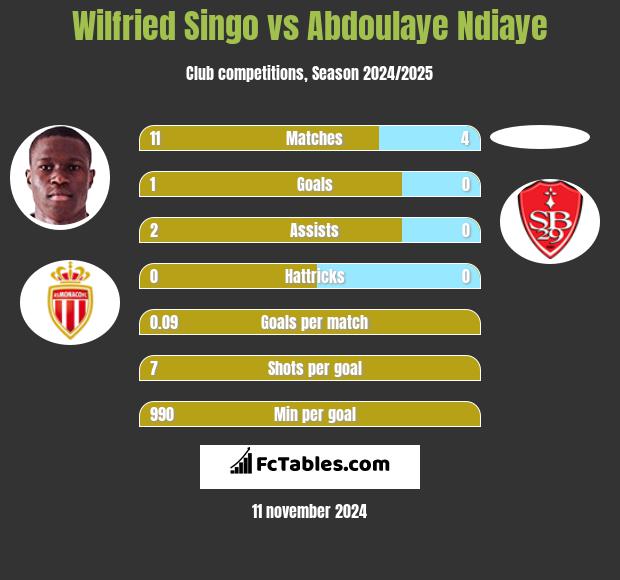 Wilfried Singo vs Abdoulaye Ndiaye h2h player stats