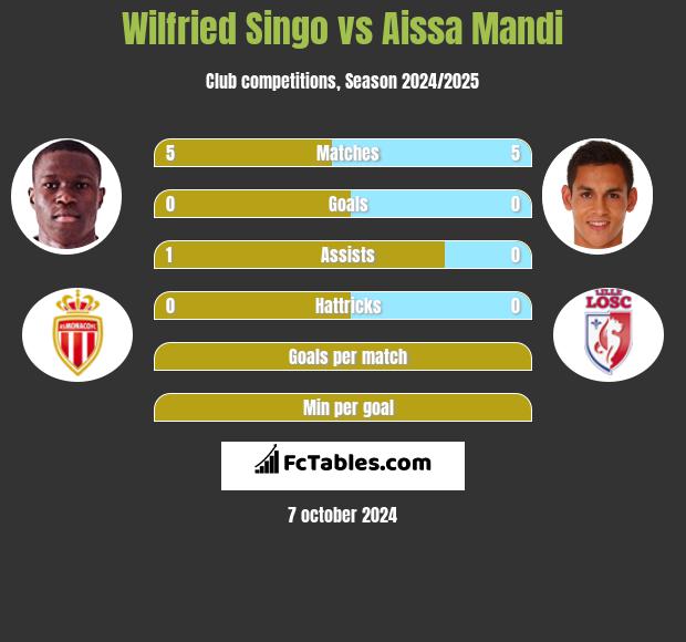 Wilfried Singo vs Aissa Mandi h2h player stats