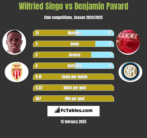 Wilfried Singo vs Benjamin Pavard h2h player stats