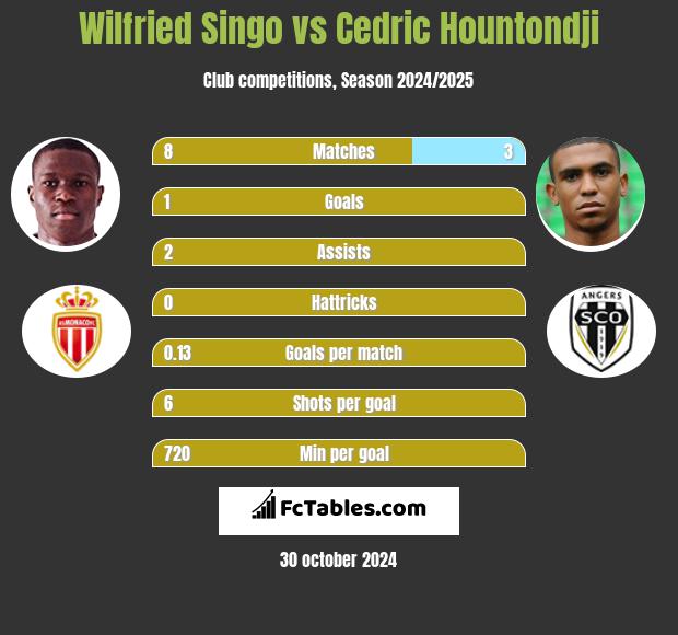 Wilfried Singo vs Cedric Hountondji h2h player stats