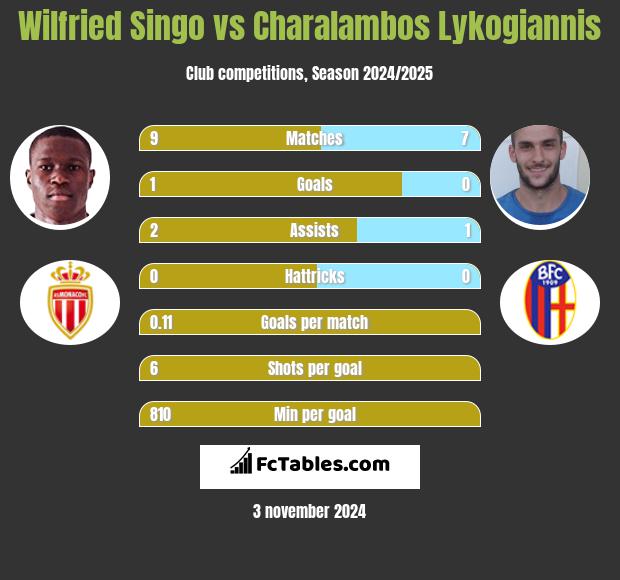 Wilfried Singo vs Charalambos Lykogiannis h2h player stats