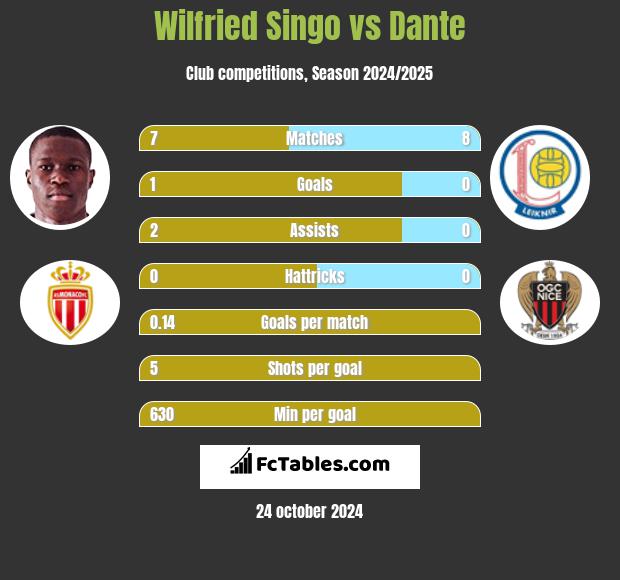 Wilfried Singo vs Dante h2h player stats