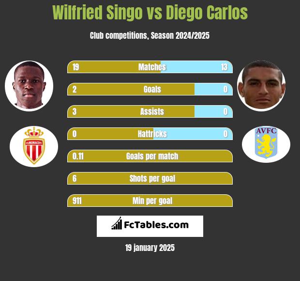 Wilfried Singo vs Diego Carlos h2h player stats