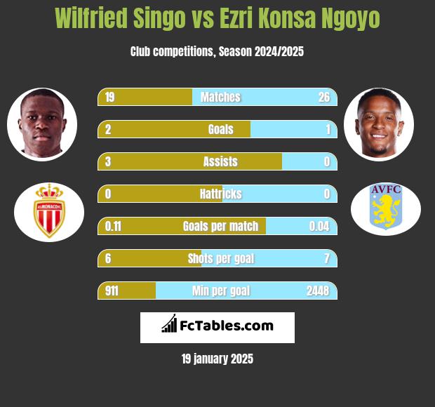 Wilfried Singo vs Ezri Konsa Ngoyo h2h player stats