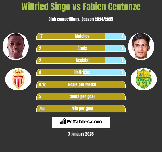 Wilfried Singo vs Fabien Centonze h2h player stats