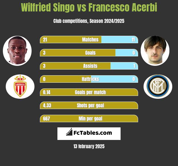 Wilfried Singo vs Francesco Acerbi h2h player stats