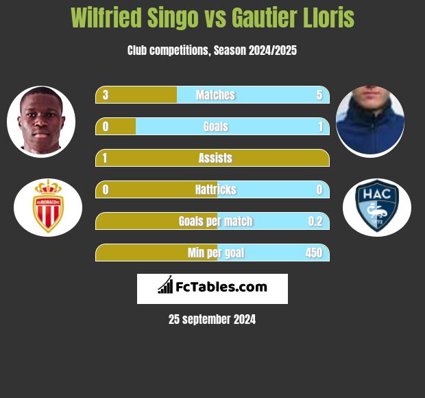 Wilfried Singo vs Gautier Lloris h2h player stats