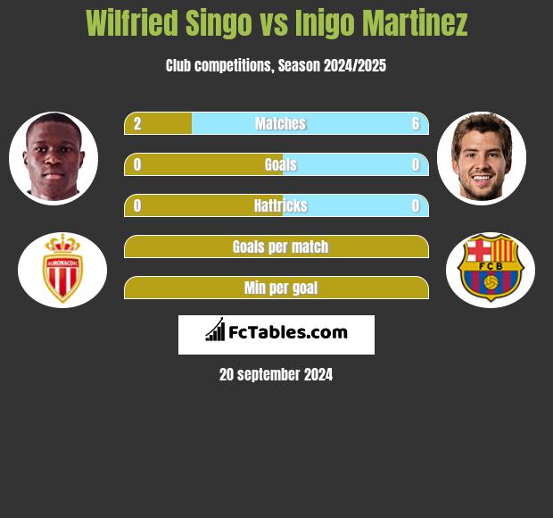 Wilfried Singo vs Inigo Martinez h2h player stats