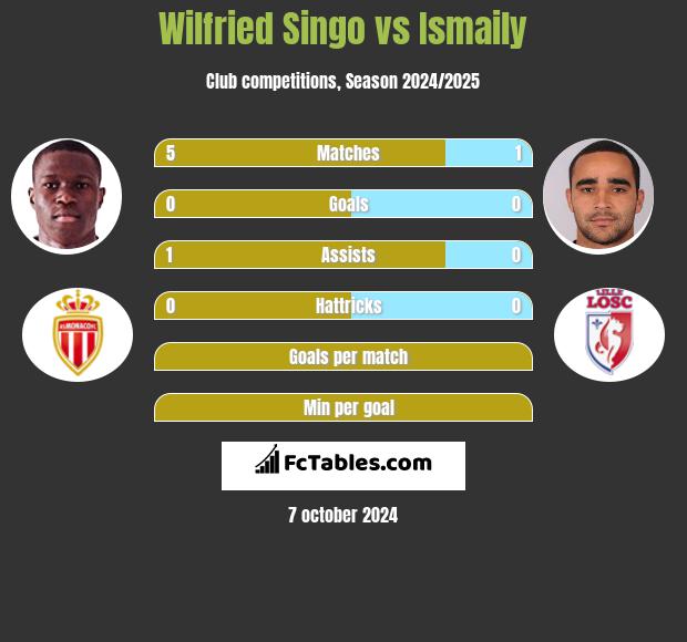 Wilfried Singo vs Ismaily h2h player stats