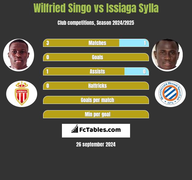 Wilfried Singo vs Issiaga Sylla h2h player stats