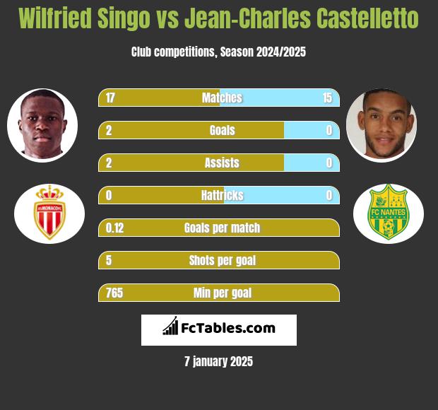 Wilfried Singo vs Jean-Charles Castelletto h2h player stats