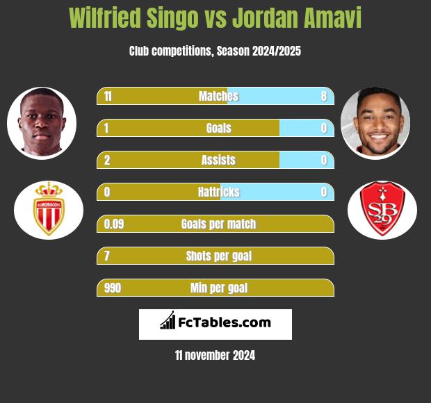 Wilfried Singo vs Jordan Amavi h2h player stats