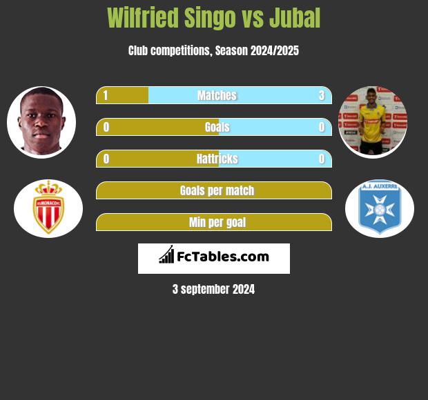 Wilfried Singo vs Jubal h2h player stats