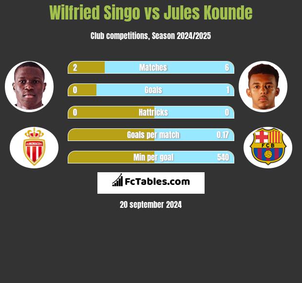 Wilfried Singo vs Jules Kounde h2h player stats