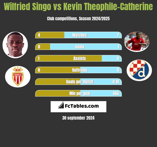 Wilfried Singo vs Kevin Theophile-Catherine h2h player stats