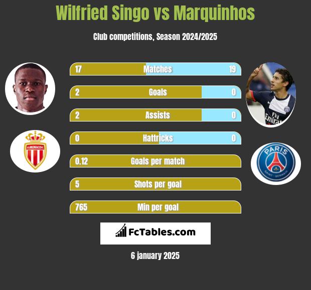 Wilfried Singo vs Marquinhos h2h player stats