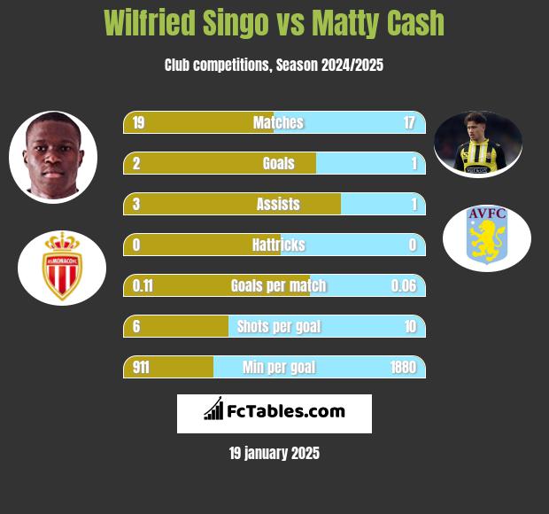 Wilfried Singo vs Matty Cash h2h player stats