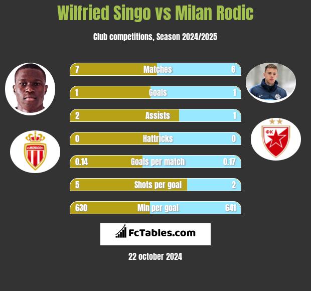 Wilfried Singo vs Milan Rodic h2h player stats