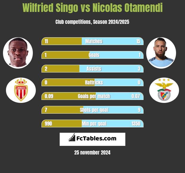 Wilfried Singo vs Nicolas Otamendi h2h player stats