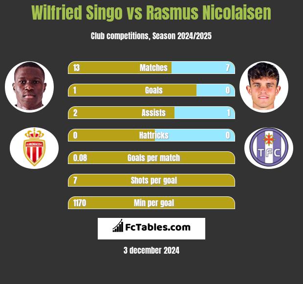 Wilfried Singo vs Rasmus Nicolaisen h2h player stats