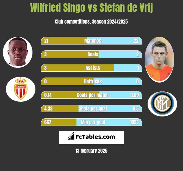 Wilfried Singo vs Stefan de Vrij h2h player stats