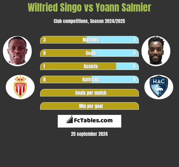 Wilfried Singo vs Yoann Salmier h2h player stats