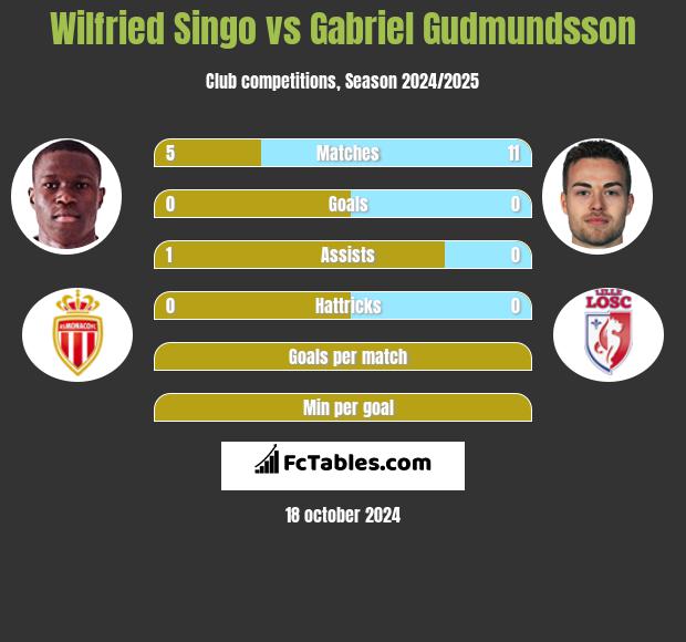 Wilfried Singo vs Gabriel Gudmundsson h2h player stats