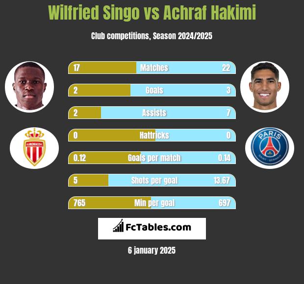 Wilfried Singo vs Achraf Hakimi h2h player stats