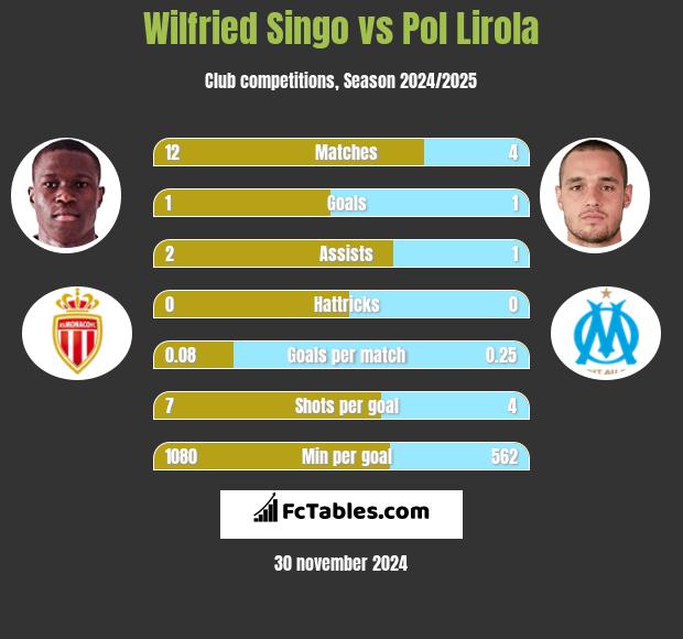 Wilfried Singo vs Pol Lirola h2h player stats