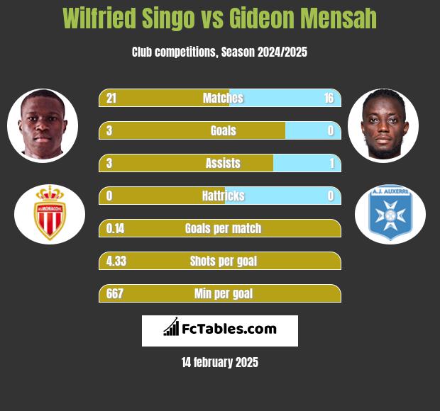 Wilfried Singo vs Gideon Mensah h2h player stats