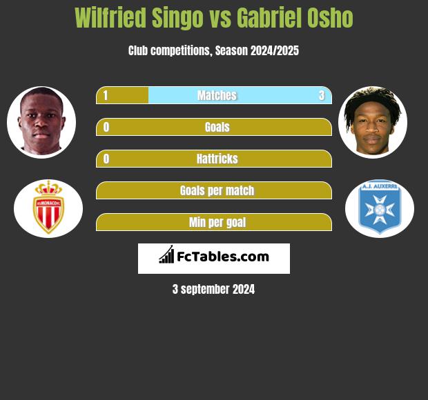 Wilfried Singo vs Gabriel Osho h2h player stats