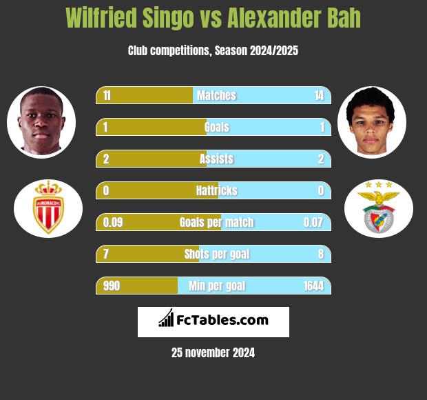 Wilfried Singo vs Alexander Bah h2h player stats