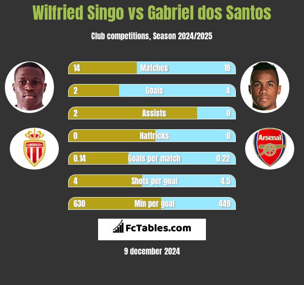 Wilfried Singo vs Gabriel dos Santos h2h player stats