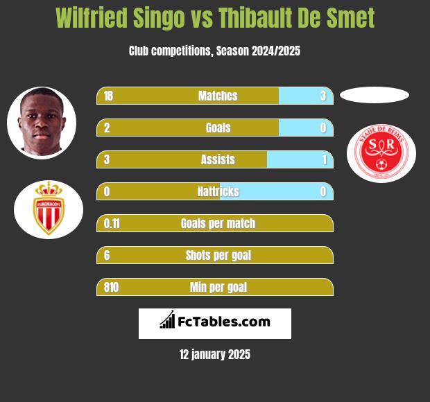 Wilfried Singo vs Thibault De Smet h2h player stats