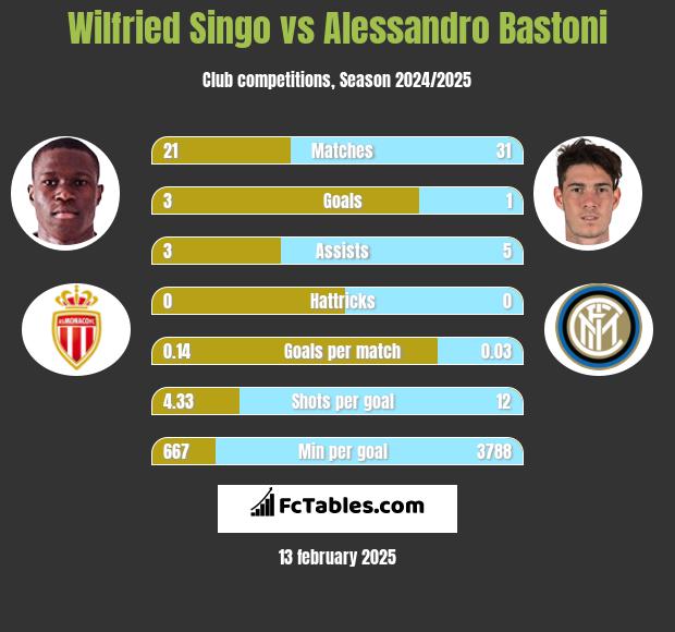 Wilfried Singo vs Alessandro Bastoni h2h player stats