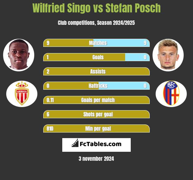 Wilfried Singo vs Stefan Posch h2h player stats