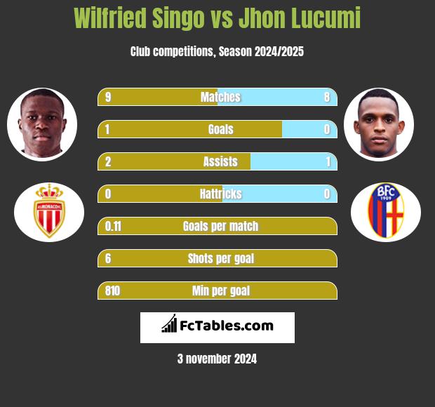 Wilfried Singo vs Jhon Lucumi h2h player stats