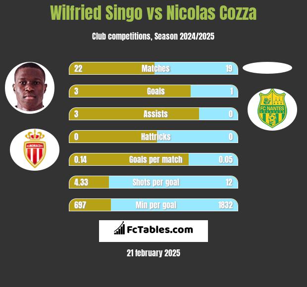 Wilfried Singo vs Nicolas Cozza h2h player stats