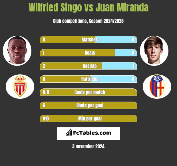 Wilfried Singo vs Juan Miranda h2h player stats