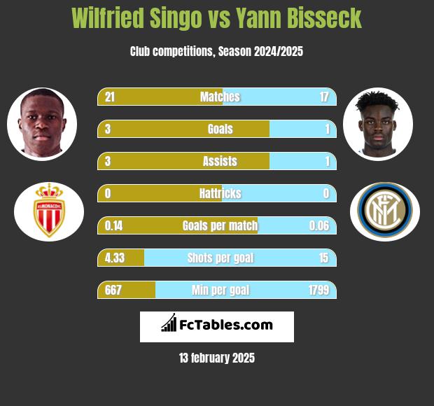 Wilfried Singo vs Yann Bisseck h2h player stats