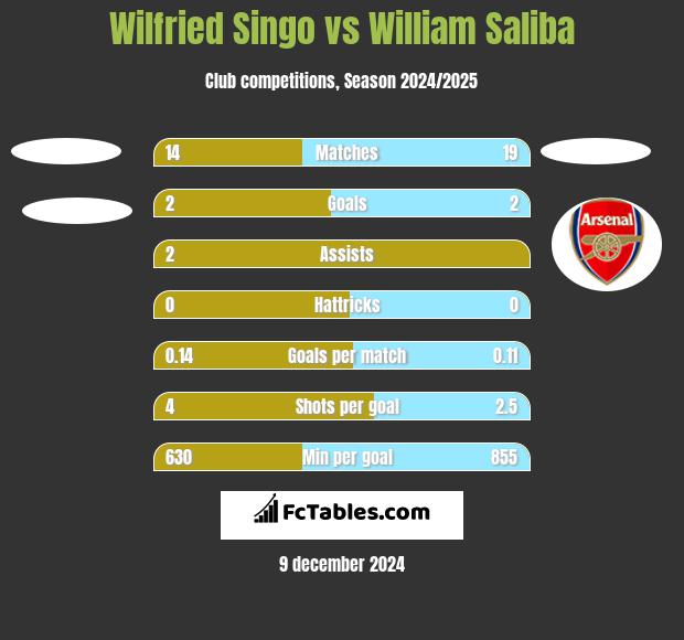 Wilfried Singo vs William Saliba h2h player stats