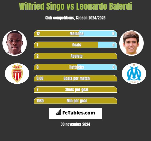 Wilfried Singo vs Leonardo Balerdi h2h player stats