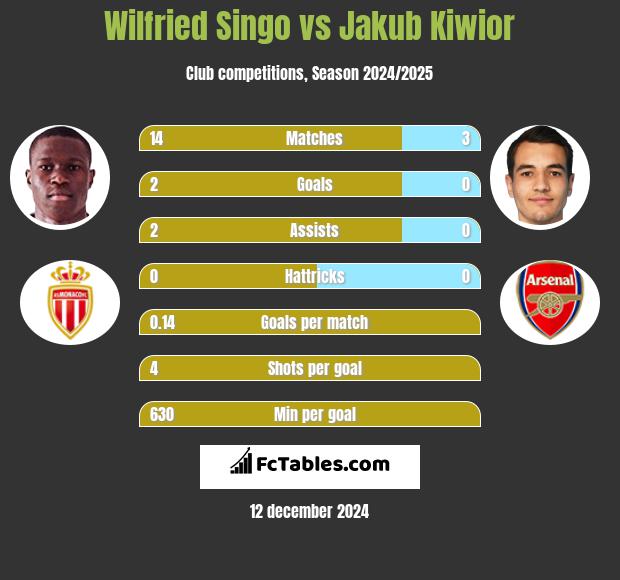 Wilfried Singo vs Jakub Kiwior h2h player stats